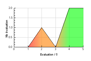 Graphic curve rating distribution of the flavor Arabica Supreme Vaping temperature preference Arabica Supreme